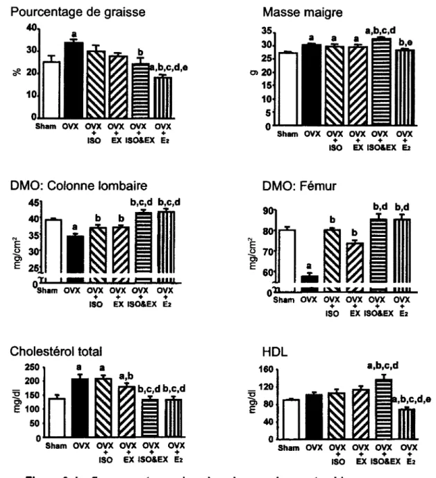 Figure 9. Isoflavones et exercice chez des souris ayant subi une  ovariectomie. 