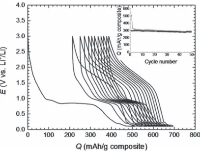 Fig. 6. Galvanostatic charge/discharge plots for the Fe  3 – x  O  4  nanostructures/graphene sheets containing 50 wt% of Fe  3 – x  O  4  , at 1 C rate