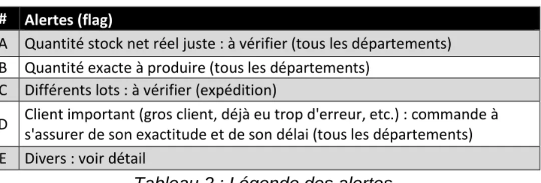 Tableau 2 : Légende des alertes 