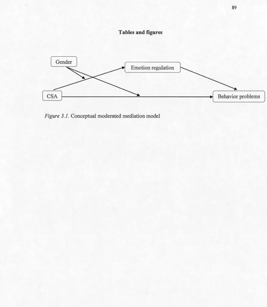 Figure 3. 1.  Conceptual moderated mediation model 