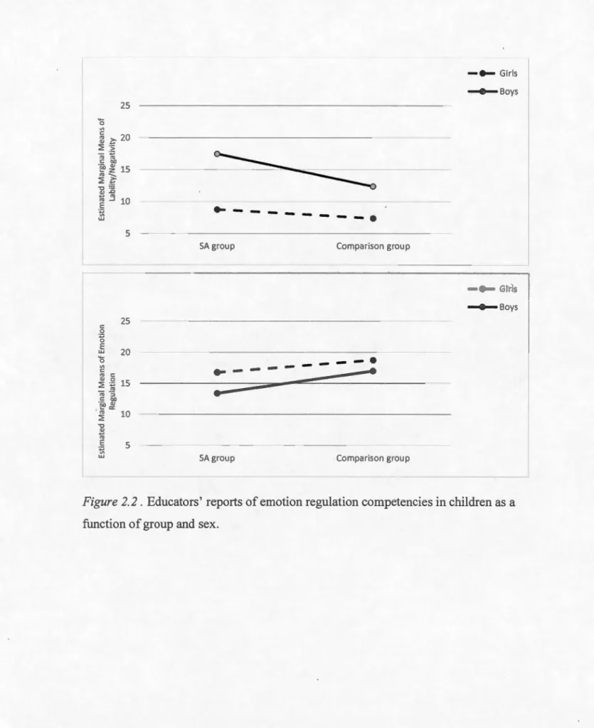 Figure 2.  2 .  Educators'  reports of emotion regulation competencies in children as a  function of group and sex