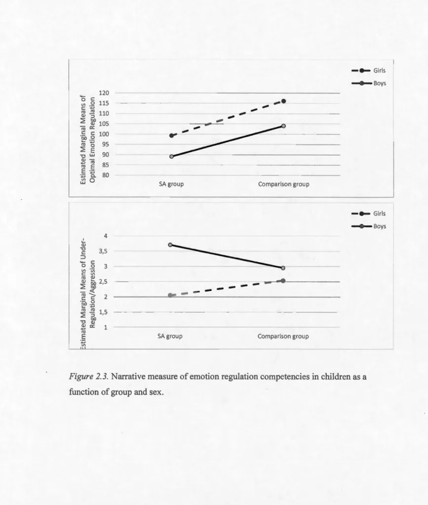 Figure 2. 3.  Narrative measme of emotion regulation competencies in children as  a  function of group and sex