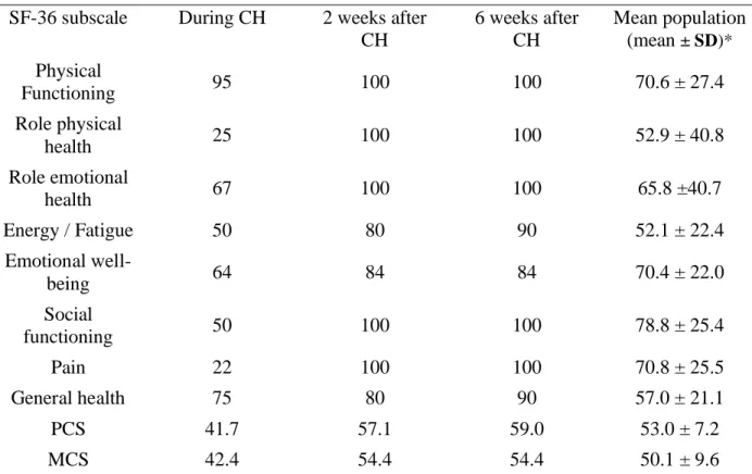 Table S1. Short Form Survey-36 (SF-36) score and its individual component  SF-36 subscale  During CH  2 weeks after 