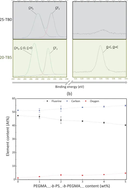 Fig. 8. Chemical characterization of membranes surface by XPS spectroscopy. (a) C1s core-level spectra of P25-TB0 (virgin PVDF) and P20-TB5 (PEGylated PVDF) membranes veriﬁer bandes; (b) element content analysis.