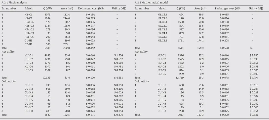 Table 4 – Cost results for HEN design for Pinch analysis and mathematical model.