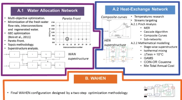 Fig. 1 – Framework for the WAHEN optimization.