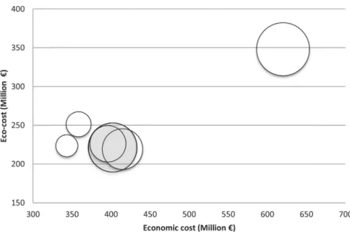 Fig. 6. Comparison between economic cost, Ecocosts and jobs creation for corn biorefineries