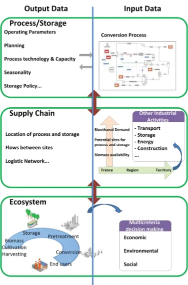 Fig. 1. Illustration of the workflow diagram with multi scale modeling (based on Yue et al., 2014).
