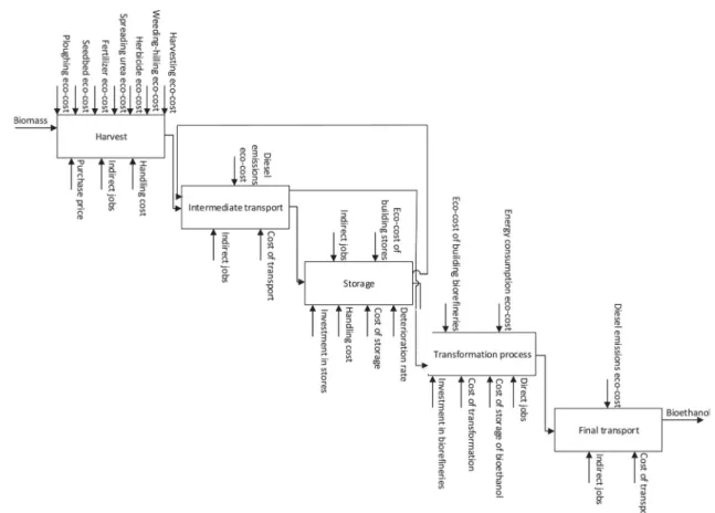 Fig. 2. Superstructure of biomass supply chain model.