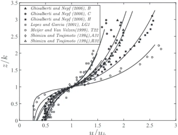 Fig. 4. Spatially double-averaged velocity proﬁles of experiments compared to the model, according to Ghisalberti and Nepf (2006) (R 2 = 0.98, 0.92, 0.98), Lopez and Garcia (2001) (R 2 = 0.93), Meijer and Velzen (1999) (R 2 = 0.98), Shimizu and Tsujimoto (