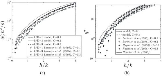 Fig. 10. Comparison of the stage-discharge relationship between the model and the empirical formula of Larinier et al