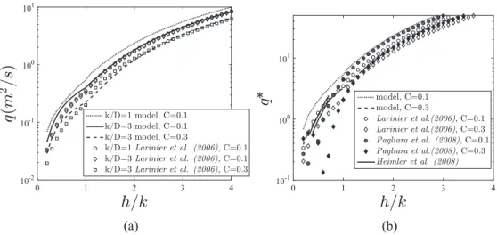 Fig. 10. Comparison of the stage-discharge relationship between the model and the empirical formula of Larinier et al