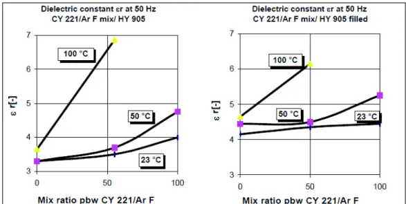 Fig. II. 4 - Dielectric constant of Araldite F® (epoxide resin) at 50 Hz for different resin/hardener mix ratios and temperatures  