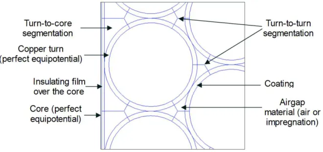 Fig. II. 19 - FEA setup and segmentations for electrostatic energy calculations 