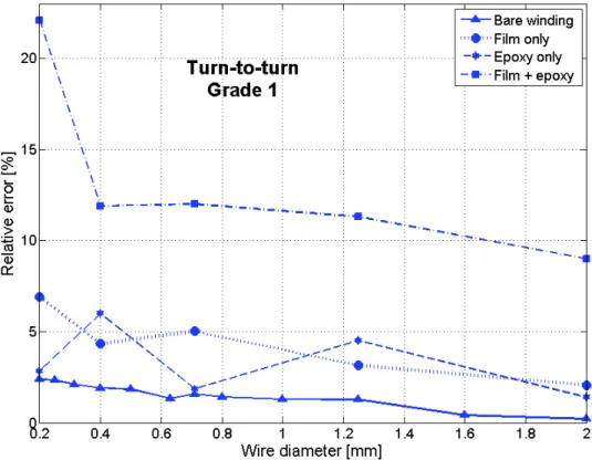 Fig. II. 21 – Comparison of results for turn-to-turn capacitance for Grade 1 