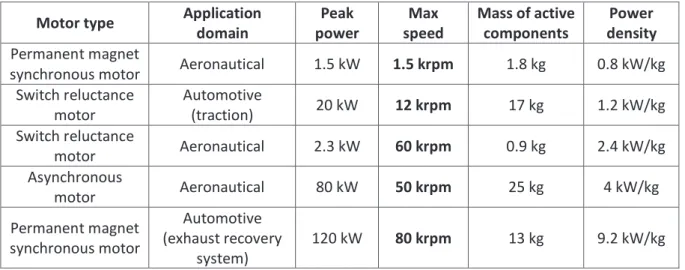 Table I. 2 - Examples of realizations by Novatem® and their power-to-weight ratio 
