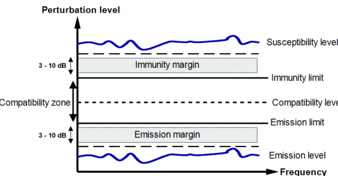 Fig. I. 16 - EMC limits, margins and compatibility zones in emissions and susceptibility 