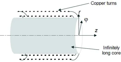 Fig. II. 2 - Stator poles' assumed modelling geometry with a circular cross-section infinitely long core and attached  coordinates system