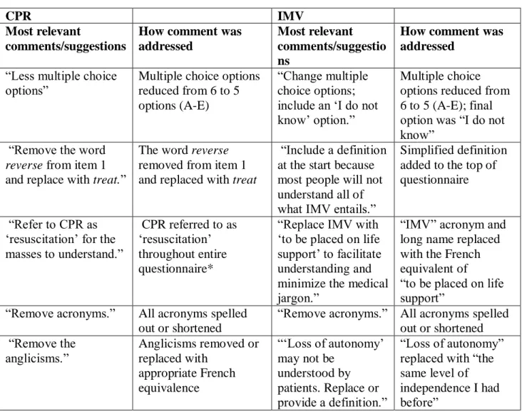 Table  1  Content  Validity  Most  Relevant  Expert Comments  and  Suggestions  for  CPR  and  IMV questionnaires 