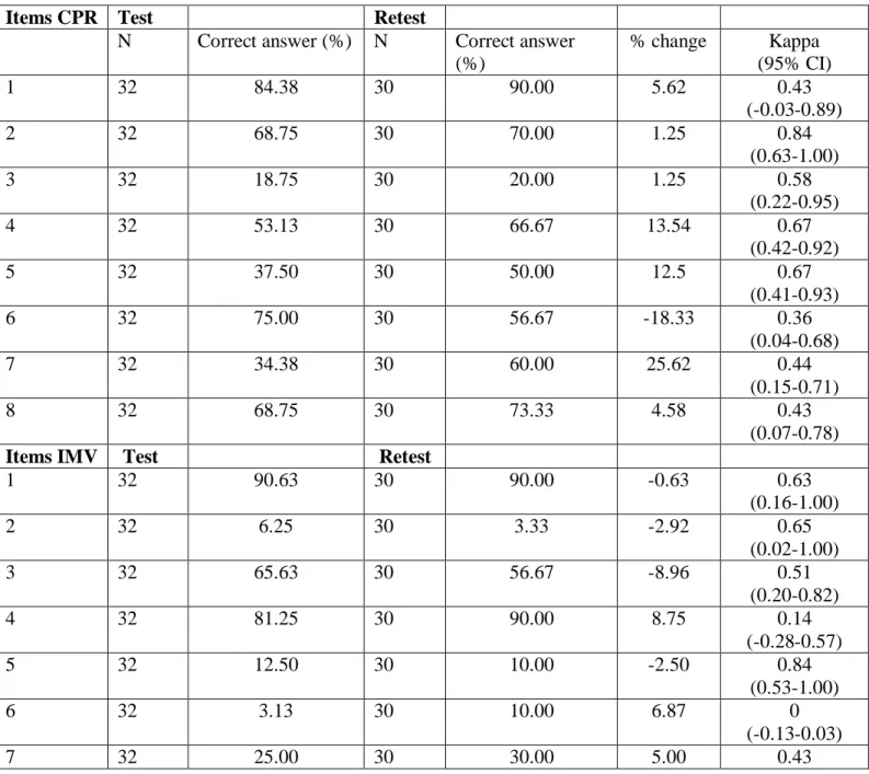 Table 4 Descriptive Statistics for Knowledge Items of CPR and IMV 