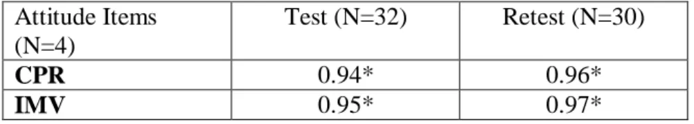 Table  7  Cronbach’s coefficient alpha  for CPR and IMV Questionnaires:  Attitude Items 9- 9-12  Attitude Items  (N=4)  Test (N=32)  Retest (N=30)  CPR  0.94*  0.96*  IMV  0.95*  0.97* 
