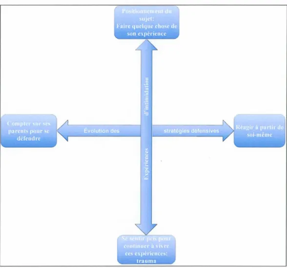 Figure 2 : L e véc u d' intimidation par des pairs à l' adolescence 