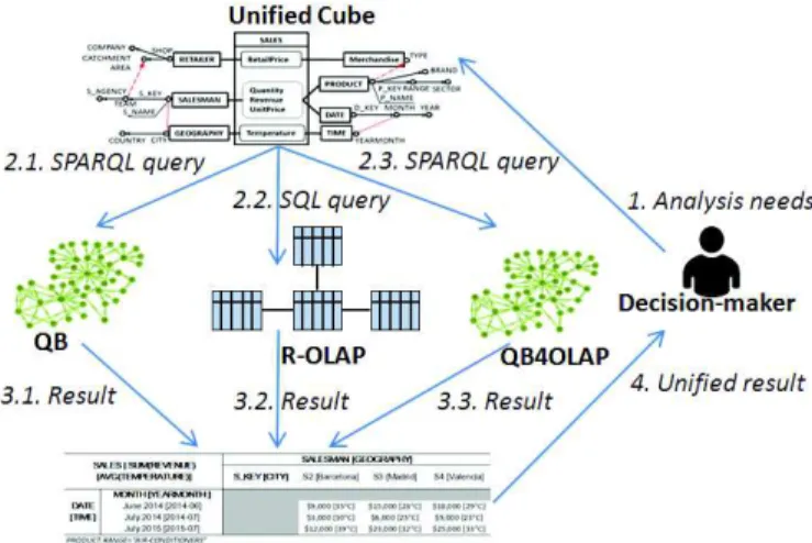 Fig. 13. Unified Cube for warehoused data and LOD 