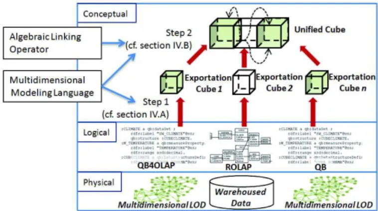 Fig.  6  shows  the  graphical  notation  of  Unified  Cube  built  upon the warehoused data