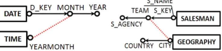 Fig. 11. Aggregation links at the schema level. 