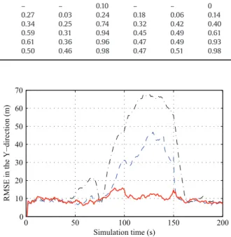 Fig. 4. RMSEs of positioning estimations with different detection approaches. Proposed approach: red solid line; approach in [31]: blue dashed line; standard EKF: black dash-dotted line