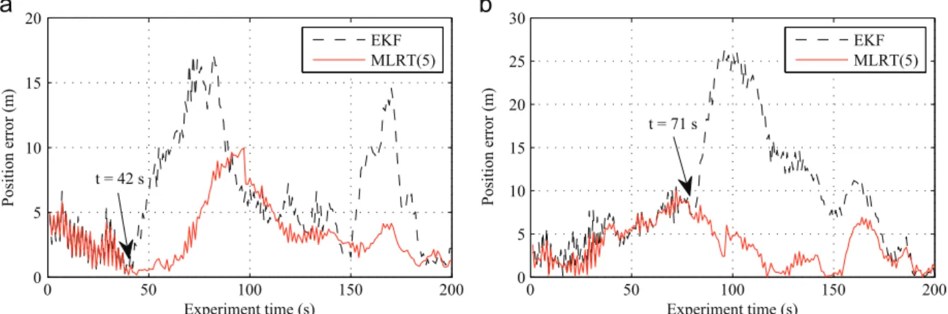 Fig. 9. Positioning errors versus trip distance. (a) Horizontal error. (b) Vertical error.
