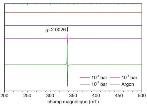 Figure II.39 : Spectres RPE à basse température des échantillons obtenus après un traitement thermique à 600°C  sous différentes atmosphères