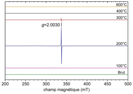 Figure II.36 : Spectres RPE à température ambiante des poudres recuites sous air à différentes températures