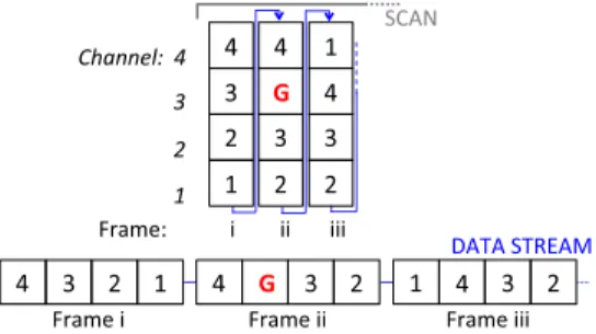 Fig. 2. Schematic view of anomaly in the data stream. The symbol “G” is used to represent the glitch that has appeared in channel #3.