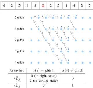 Fig. 4. Illustration of the Viterbi algorithm on a toy example with frames con- con-sisting of M = 4 channels, using a trellis with S = 5 states (0 to 4 glitches)