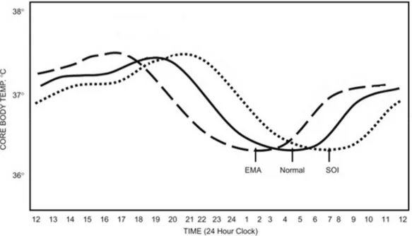 Figure 11 : Diagramme représentant les courbes de températures. Chez les personnes  souffrant de réveil précoce (« EMA : Early Morning Awakeners », ligne en tirets), le rythme  circadien de la température corporelle est avancé dans le temps par rapport aux