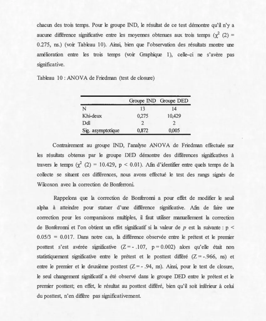 Tableau  10: ANOVA de Friedman  (test de closure) 