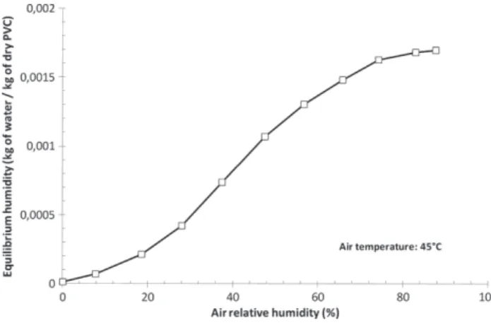 Figure 6. Adsorption equilibrium of PVC particles. 