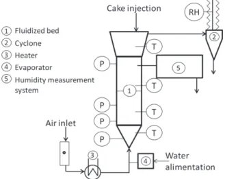 Figure 7. Experimental set up. 