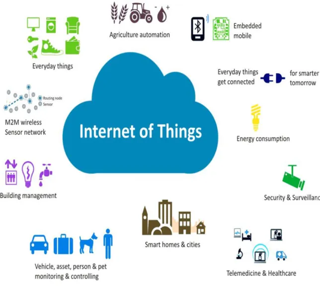 Figure 1: A depiction of an IoT environment in which objects, animals, businesses, and people can be  connected and controlled over any network  1 