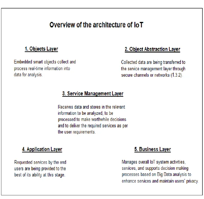 Figure 3: This is a summary of how IoT system works from collecting data to delivering the requested  services to the end users