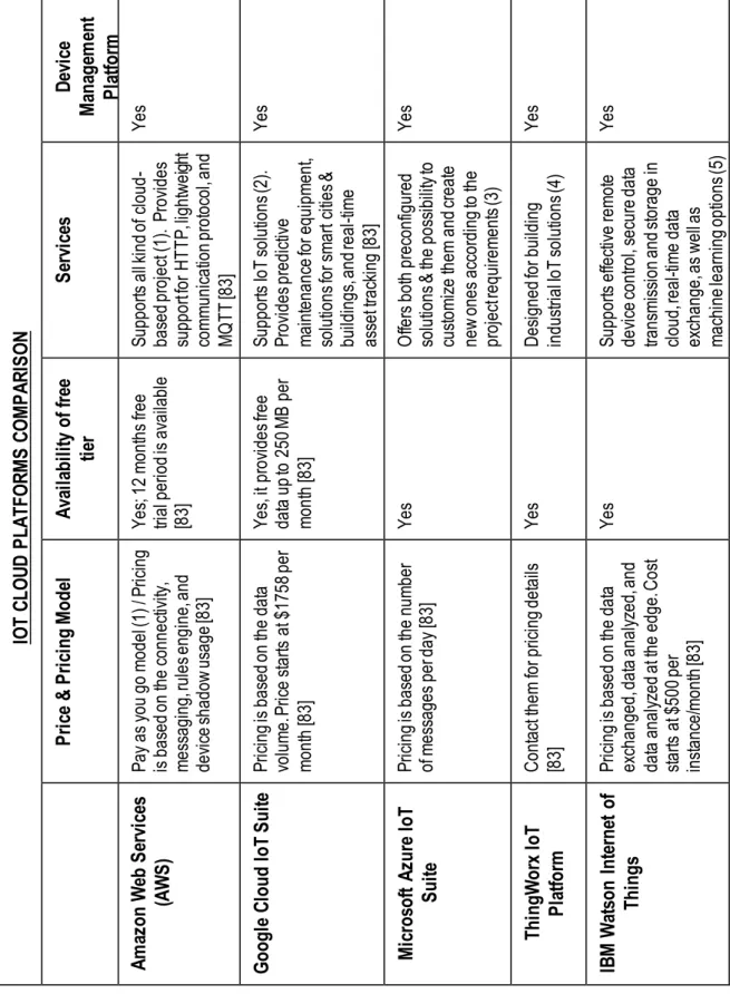 Table 2: Below is a comparison of different IoT platforms [83] 5 . 