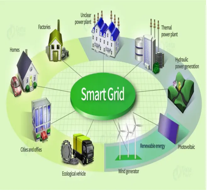 Figure 7: Different areas IoT can be applied by smart grid  9 .  3.8 Public Safety Monitoring  