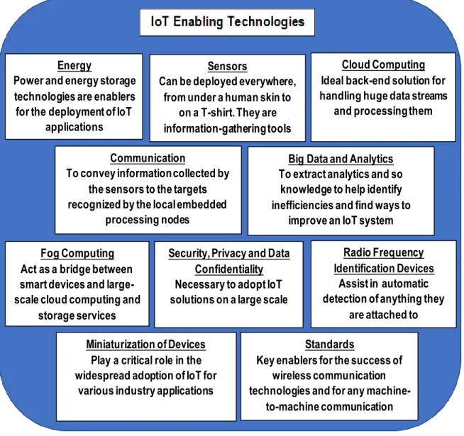 Figure 9: An overview of IoT enabling technologies  Communication 