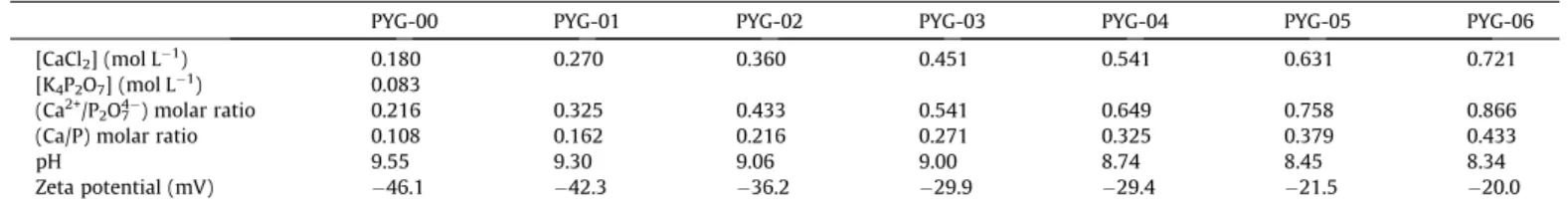Fig. 1. Chemical formula of (a) Orthosilicate, (b) Orthophosphate, (c) Hexametaphosphate and (d) Pyrophosphate entities (X = H or R).