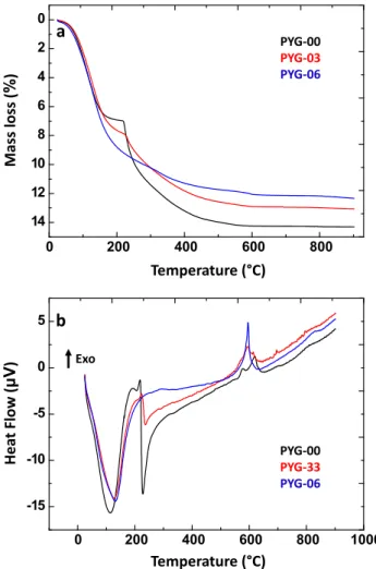 Fig. 5. (a) TGA and (b) DTA curves for PYG-00, PYG-03, and PYG-06 synthesised materials.