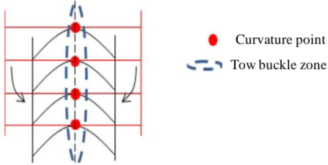Fig. 2c. Principle of the tow in-plane bending during the forming process of a tetrahedron shape