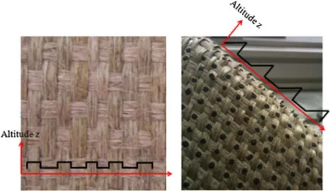 Fig. 9. Profile of altitude of a plain weave fabric (a); tow buckle’s profile (b). (For interpretation of the references to colour in this figure legend, the reader is referred to the web version of this article.)