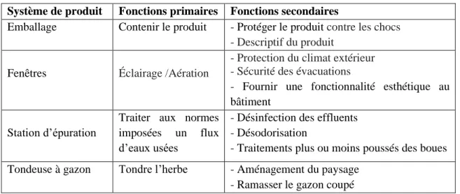 Tableau 2 : Fonctions principales et secondaires de quelques produits   Système de produit   Fonctions primaires  Fonctions secondaires  