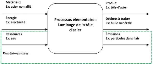 Figure 10 : Exemple de processus élémentaire - laminage de la tôle d'acier [15] 